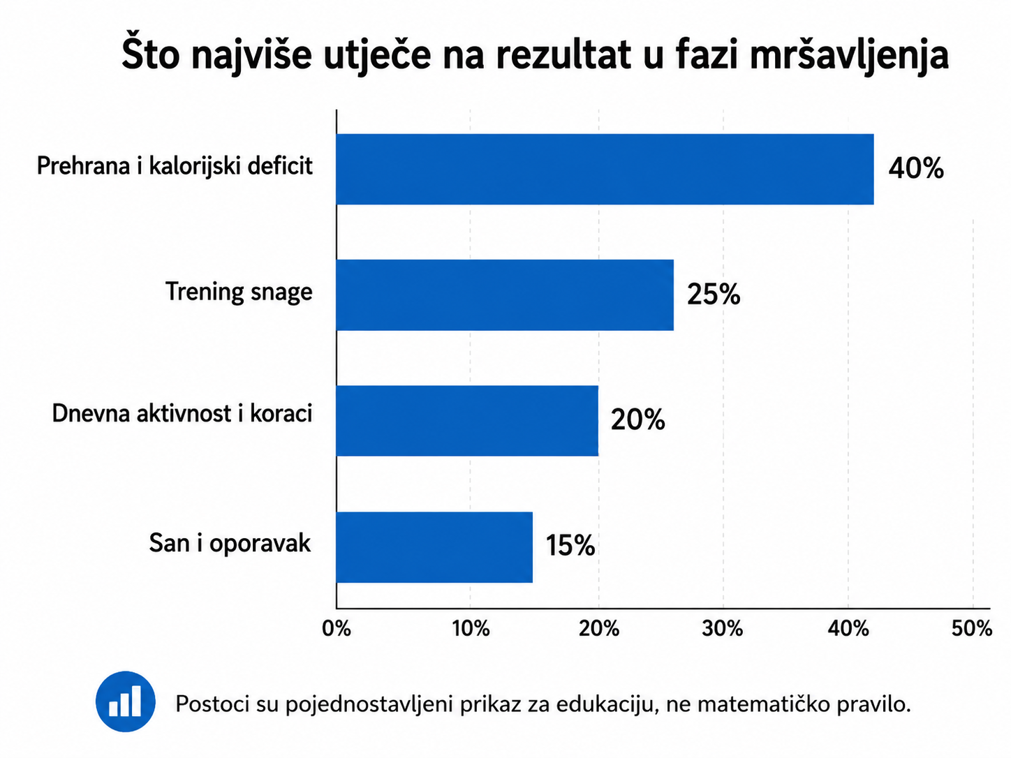 Faktori koji utječu na mršavljenje