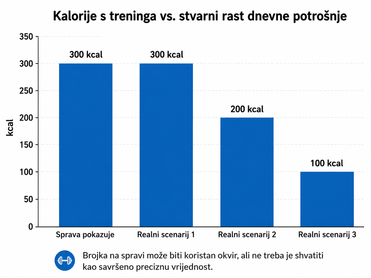 Kalorije s treninga vs. stvarni rast dnevne potrošnje