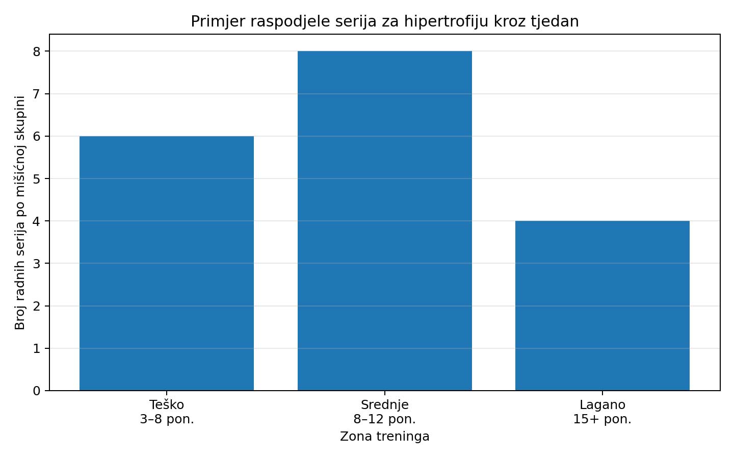 primjer treninga za mišićnu masu s teškim srednjim i laganim serijama