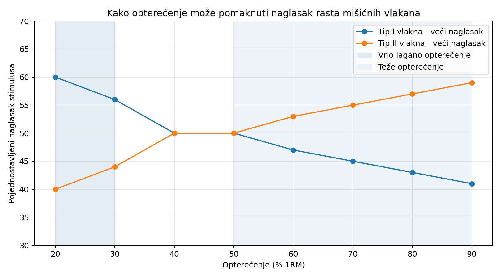 rast mišićnih vlakana tip 1 i tip 2 prema opterećenju u treningu