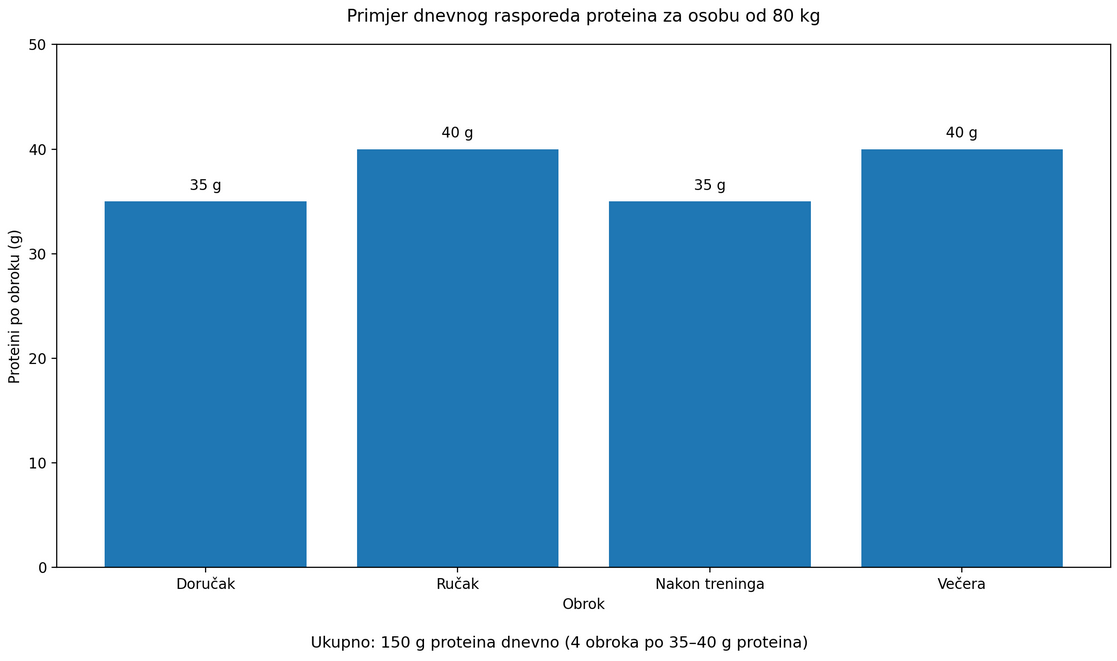 Graf koji prikazuje primjer dnevnog rasporeda proteina za osobu od 80 kg kroz 4 obroka, s ukupno 150 g proteina dnevno